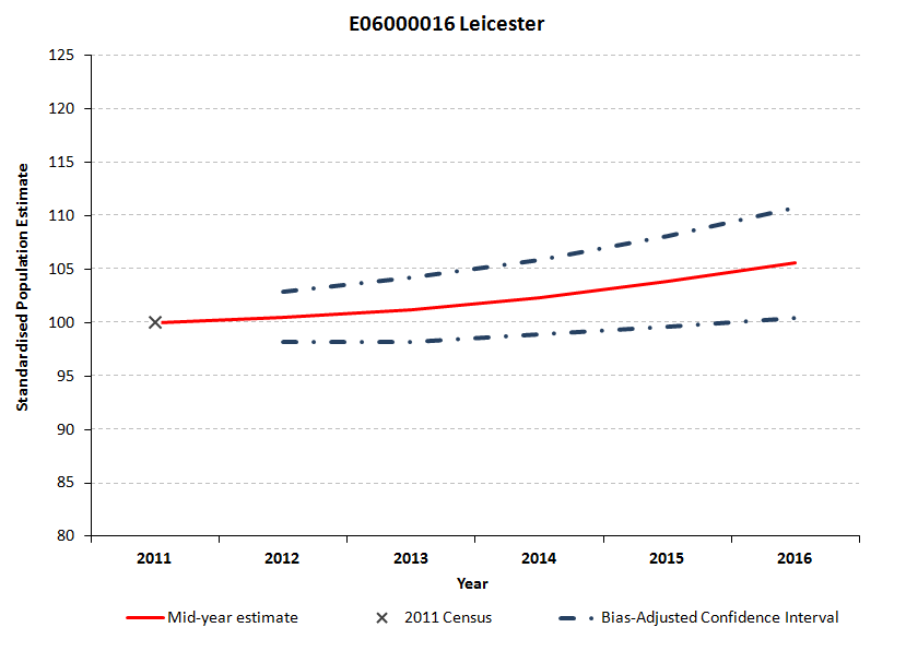 Standardised confidence intervals for Leicester's mid-year estimates widen from 2012 to 2015. 