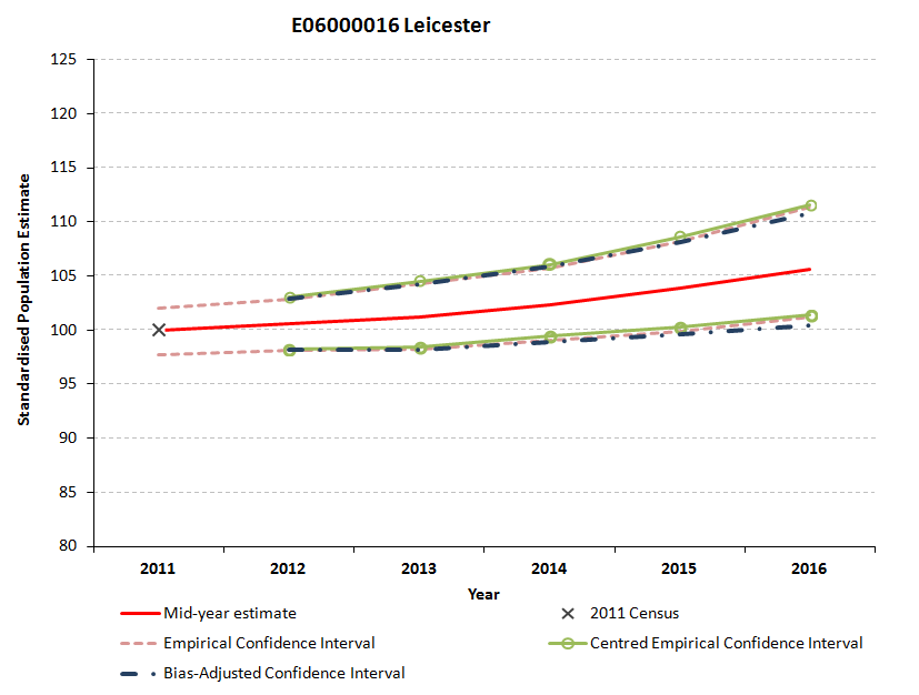 Standardised empirical, bias-adjusted and centred confidence intervals for Derby are very closely aligned.