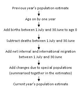 Calculate current year's population estimate by ageing on by one year previous year's population estimate. Remove deaths and add births, net internal and international migration and changes due to special populations.