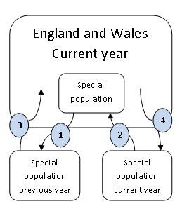 People move to and from the general population into a special population.