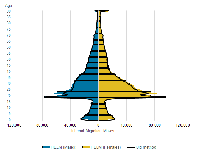 Higher education leavers methodology (HELM) estimates a higher number of internal moves than the old method.