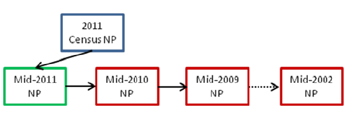 Roll-back process for National Parks for intercensal period.