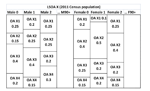 2011 Census OA-LSOA population distribution