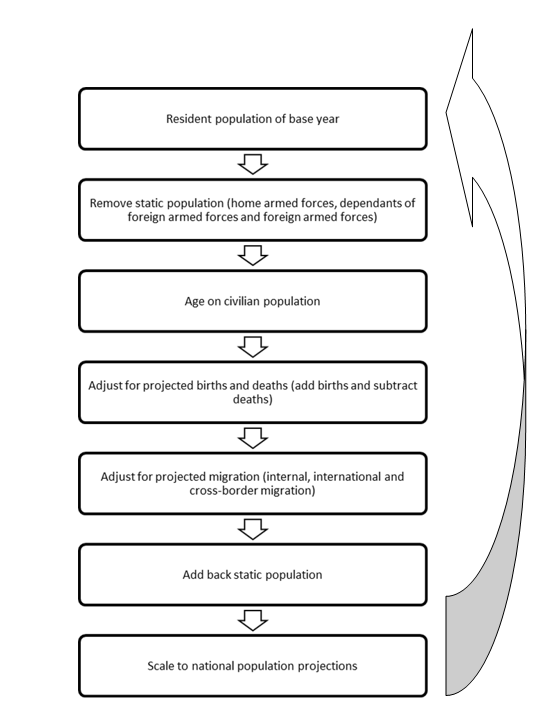 Flow diagram showing the seven methodological steps required to generate subnational population projections in England.