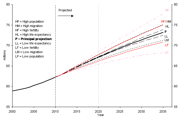 Figure 4: Estimated and projected population of the United Kingdom, 2000 to 2035