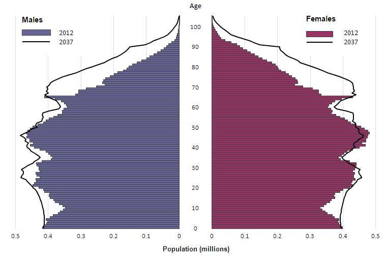 Figure 1: Estimated and projected age structure of the United Kingdom population, mid-2012 and mid-2037