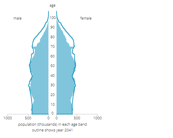 In mid-2041 there are projected to be many more people at older ages than in mid-2016.