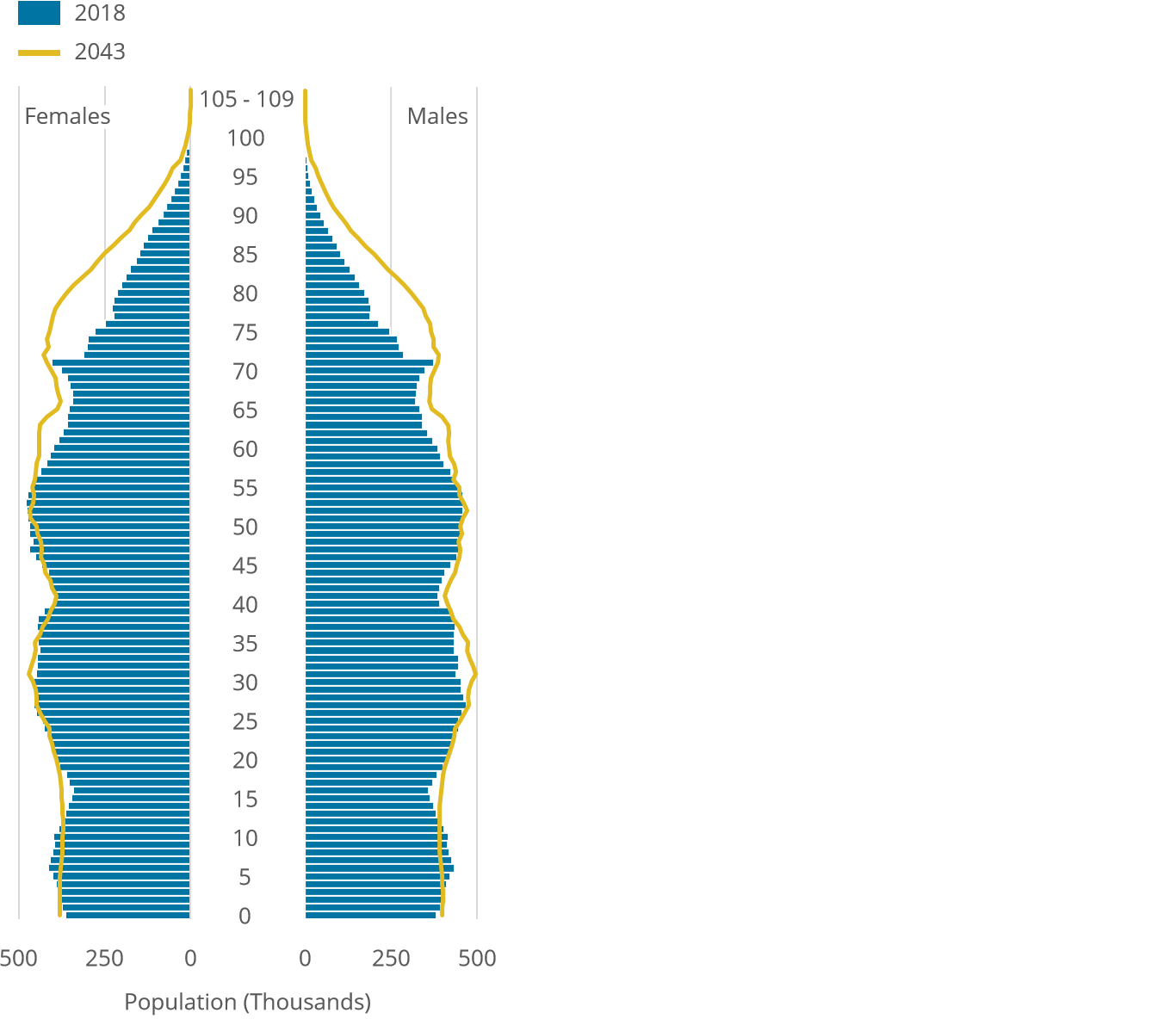 In 2043, there will be more people at older ages.