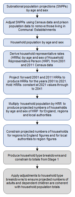 Flow diagram showing different steps of the process to produce projected numbers of households