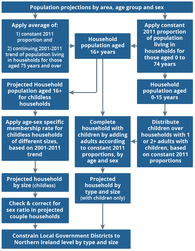 Flow diagram of the household projections methodology used in Northern Ireland.