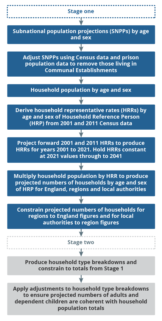 Flow diagram of the 2018-based household projections methodology in England