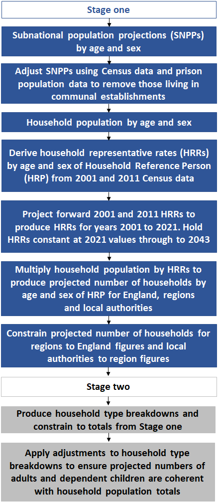 Flow diagram of the household projections methodology for England.