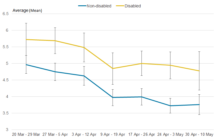 Levels of anxiety have been significantly higher for disabled than non-disabled adults