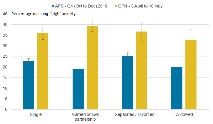  People who are married or in a civil partnership were more likely to report high anxiety than those other marital status groups during the first weeks of lockdown