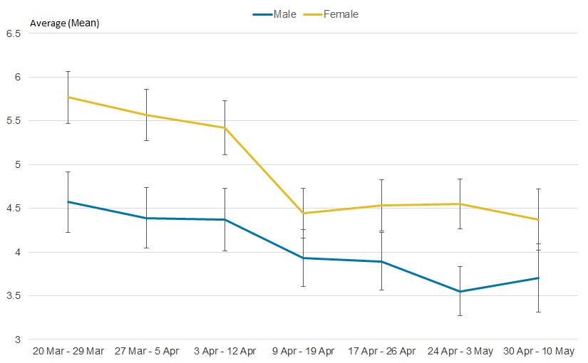 The difference in anxiety scores between men and women has decreased since the start of lockdown