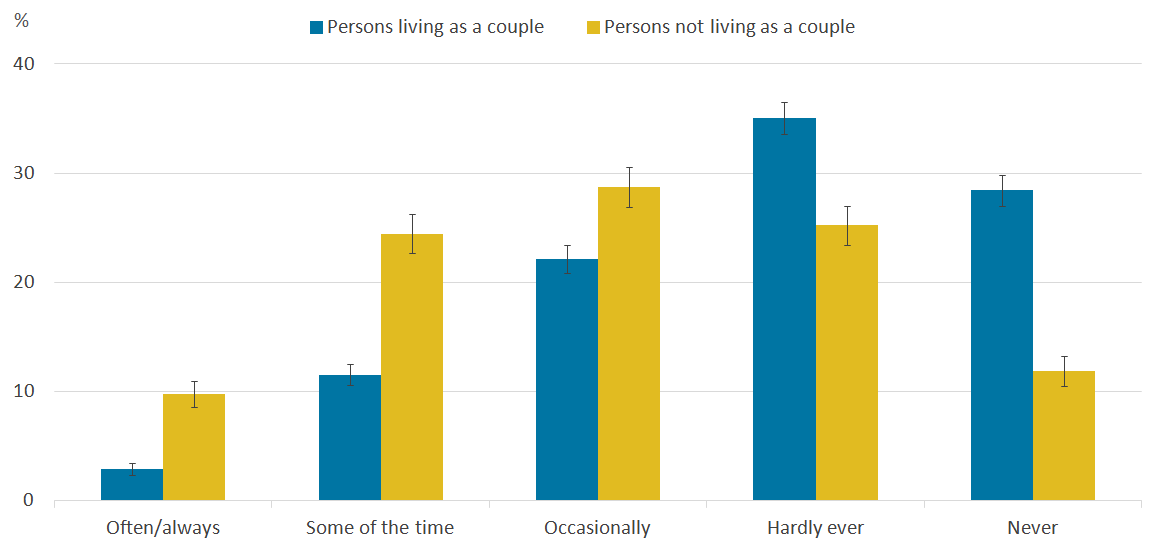 People who are not living as a couple tend to report feeling lonely more often.