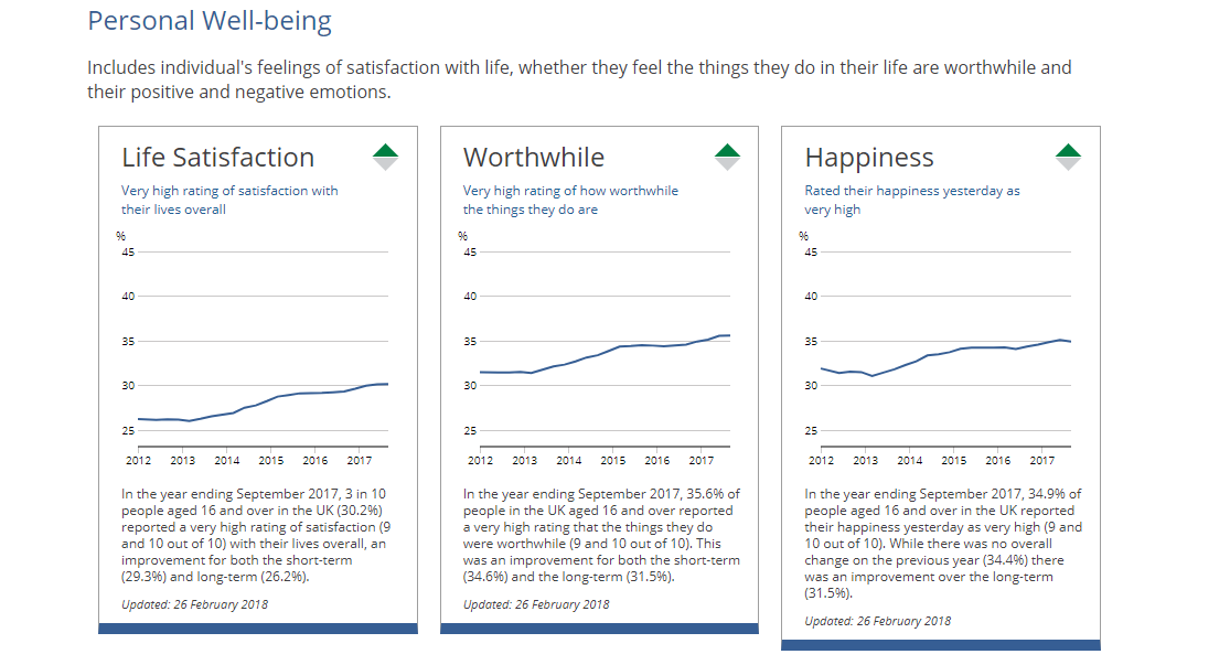 Image showing a section of the Measuring National Well-being dashboard.