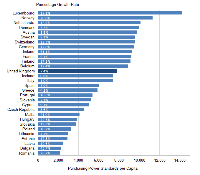 Figure 1: International Comparisons of Social Protection Expenditure per Capita in 2013, and Growth from 2007 to 2013