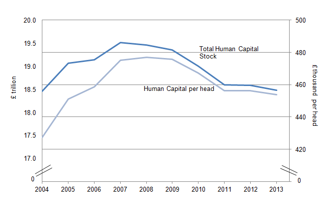 Figure 4.1: Human capital stock and human capital per head, 2004 to 2013 (1,2,3,4)