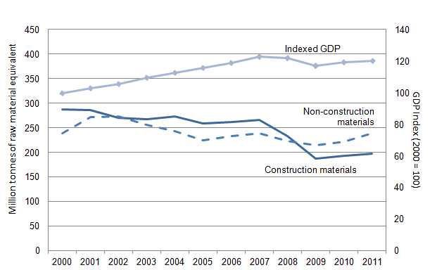 Figure 23.1: Raw material consumption of construction and non–construction materials, 2000 to 2011 (1,2)