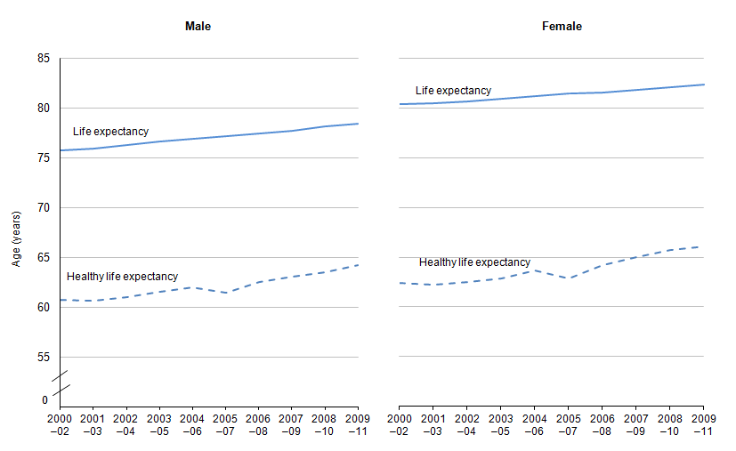 Figure 11.1: Years of life expectancy and healthy life expectancy at birth, 2000-02 to 2009-11 (1,2)