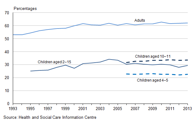 Figure 16.1: Percentage of adults and children overweight or obese, 1993 to 2013 (1,2,3,4,5,6)