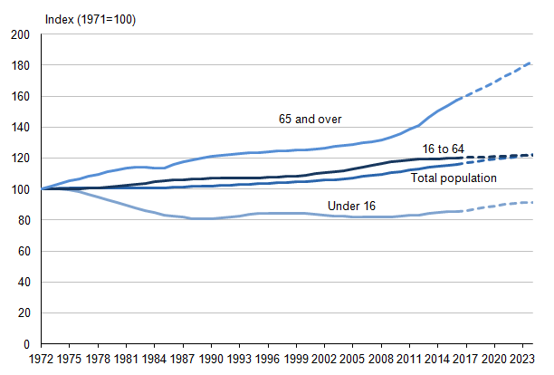 Figure 5.2: Index of UK total population and projected population, 1971 to 2023 (1,2)