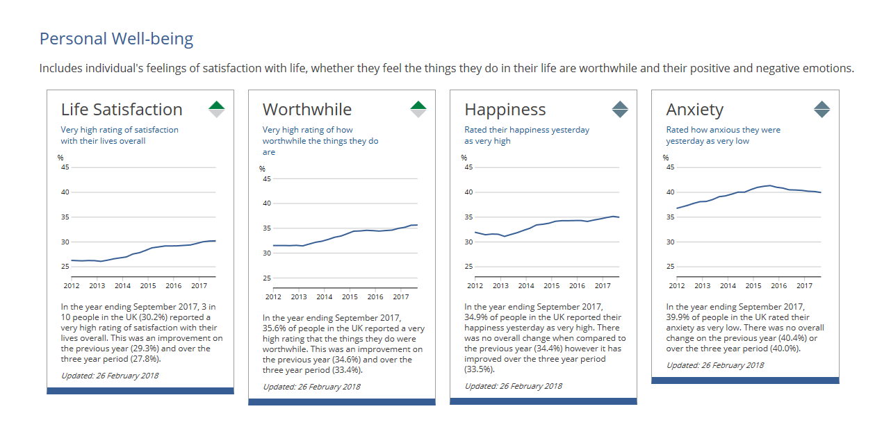 A screen shot of the Personal well-being dashboard, which provides graphs over time and descriptions for the four main indicators of well-being..