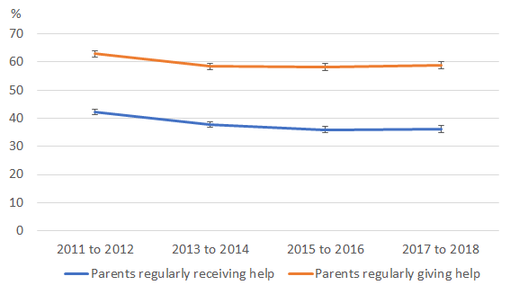 The proportion of parents giving help to or receiving help from their grown-up children not living with them has decreased since 2011 to 2012