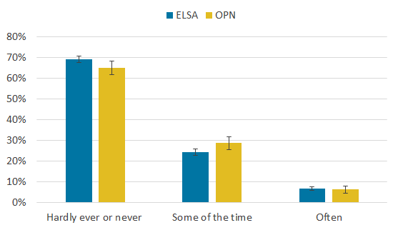 Respondents to the ELSA and the OPN reported similar levels of loneliness, as assessed by the direct loneliness measure.