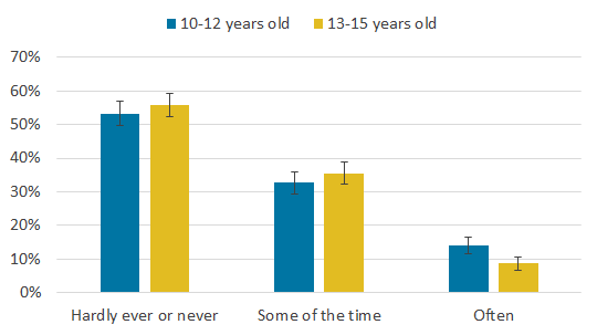 When responding to the direct measure of loneliness, children aged 10 to 12 years were more likely to report that they were often lonely than children aged 13 to 15 years.