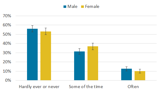When responding to the direct measure of loneliness, there was no significant difference in the levels of loneliness reported by boys and girls. 
