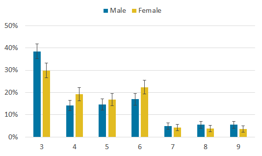 When responding to the UCLA scale, boys were more likely than girls to report the lowest level of loneliness.