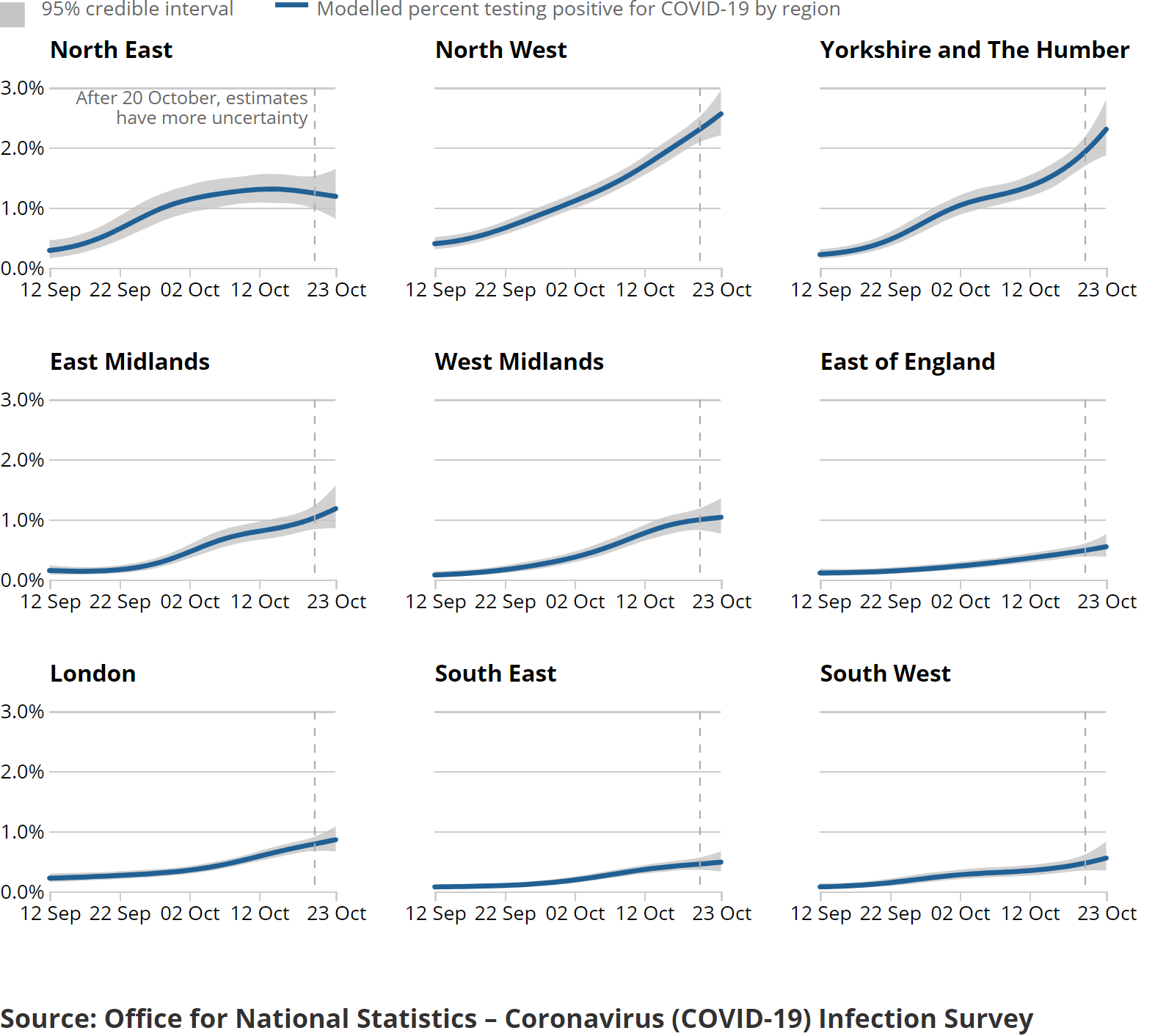A series of charts showing the estimated percentage of the population testing positive for the coronavirus (COVID-19) on nose and throat swabs, daily, by region.