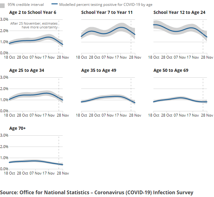 A series of charts showing the estimated percentage of the population testing positive for the coronavirus (COVID-19) on nose and throat swabs, daily, by age group.