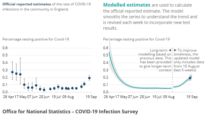Chart showing the estimated percentage of the population in Scotland testing positive for the coronavirus (COVID-19) on nose and throat swabs since 9 August 2020. The most recent modelled estimate suggests the number of infections in Wales has increased in recent weeks.