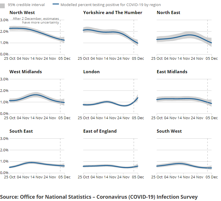 A series of charts showing the estimated percentage of the population testing positive for the coronavirus (COVID-19) on nose and throat swabs, daily, by region.