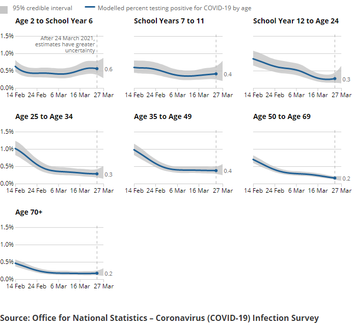 A series of charts showing the estimated percentage of the population testing positive for the coronavirus (COVID-19) on nose and throat swabs, daily, by age group.