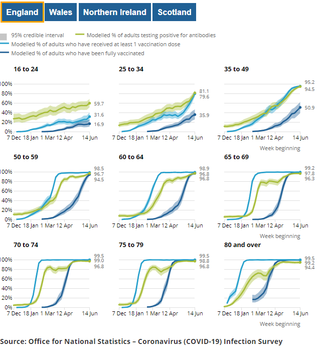 Modelled percentage of people that have received one or more doses of a COVID-19 vaccine and modelled percentage of people testing positive for antibodies to SARS-CoV-2 from a blood sample, regions, England