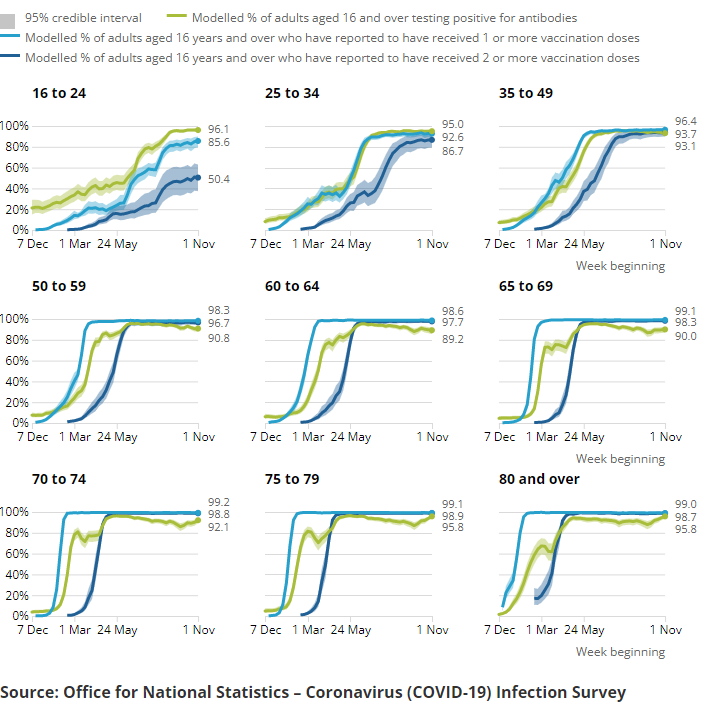 Modelled percentage of people that have received one or more doses of a COVID-19 vaccine and modelled percentage of people testing positive for antibodies to SARS-CoV-2 from a blood sample, regions, England