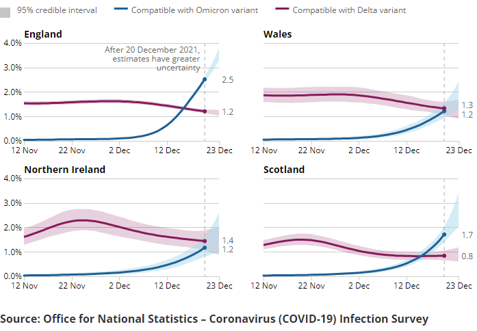 A series of charts showing the estimated percentage of the population testing positive for the coronavirus (COVID-19) on nose and throat swabs, daily by variant, in England.