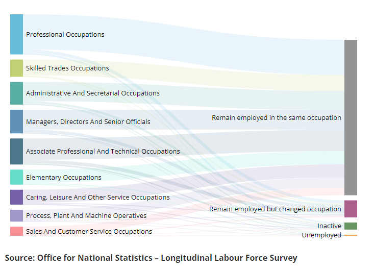Image of sankey diagram showing Movements from employment to either: remained employed in same occupation, changed occupation, economically inactive, or unemployed, for people aged 50-70 between April to June and July to September, UK, 2021