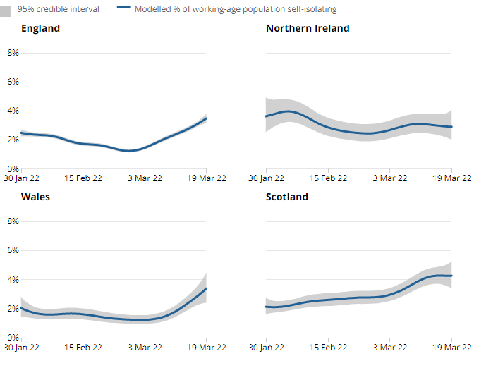 A series of charts showing the estimated percentage of the population testing positive for the coronavirus (COVID-19) on nose and throat swabs, daily, by region.