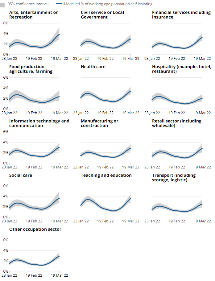 A series of charts showing the estimated percentage of the population testing positive for the coronavirus (COVID-19) on nose and throat swabs, daily, by region.