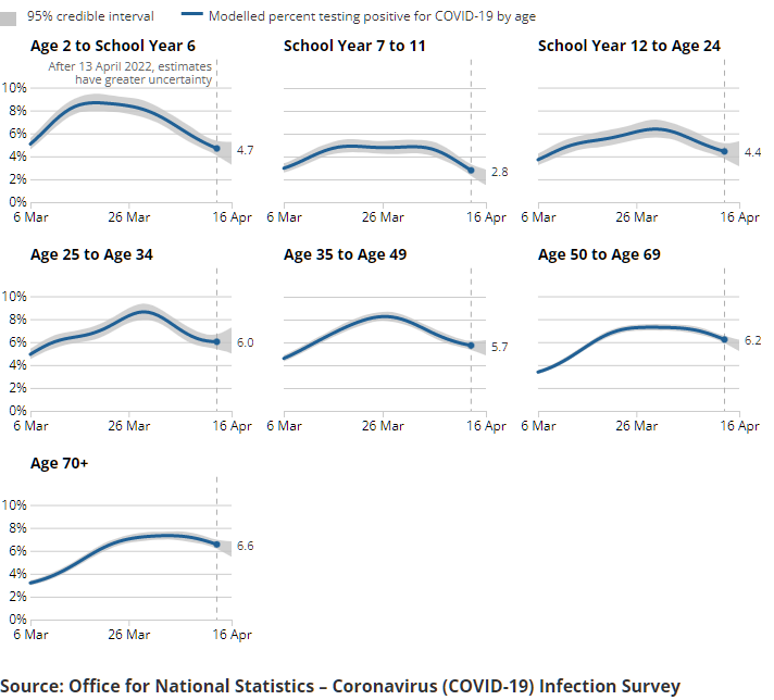 A series of charts showing the estimated percentage of the population testing positive for the coronavirus (COVID-19) on nose and throat swabs, daily, by age group.
