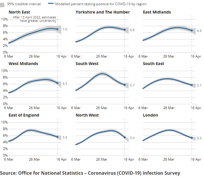 A series of charts showing the estimated percentage of the population testing positive for the coronavirus (COVID-19) on nose and throat swabs, daily, by region.