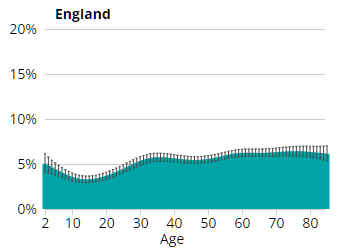 A series of charts showing the estimated percentage of the population testing positive for the coronavirus (COVID-19) on nose and throat swabs, daily, by region.