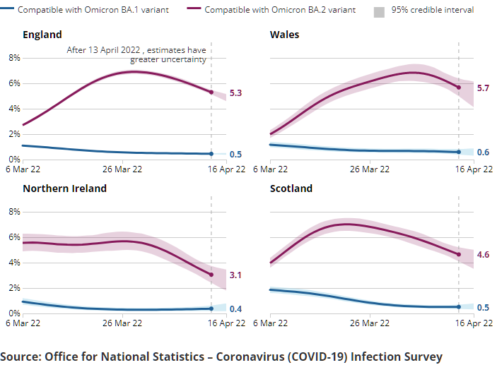 A series of charts showing the estimated percentage of the population testing positive for the coronavirus (COVID-19) on nose and throat swabs, daily by variant, in England.