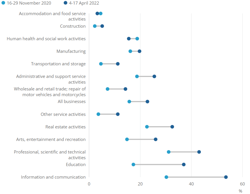 Connected dot plot of the proportion of businesses using, or planning to use, home working as a permanent business model by industry showing that the information and communication industry reported the biggest increase.