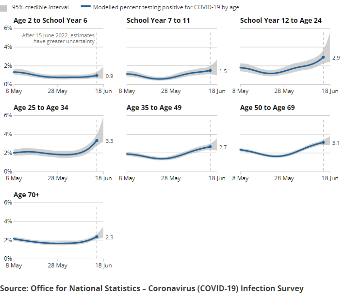 A series of charts showing the estimated percentage of the population testing positive for the coronavirus (COVID-19) on nose and throat swabs, daily, by age group.